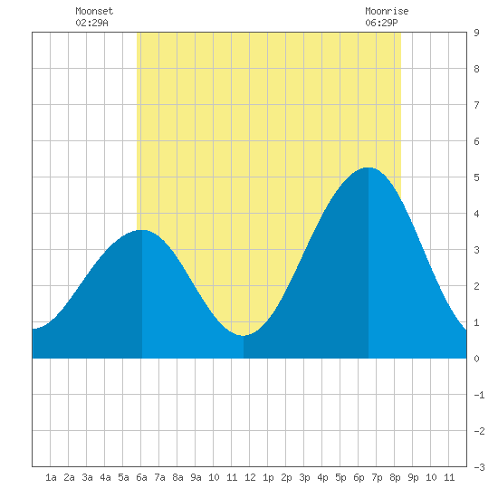 Cape May Harbor tide chart for Thursday, July 18, 2024