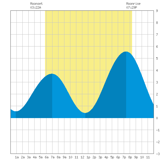 Cape May Harbor tide chart for Friday, July 19, 2024