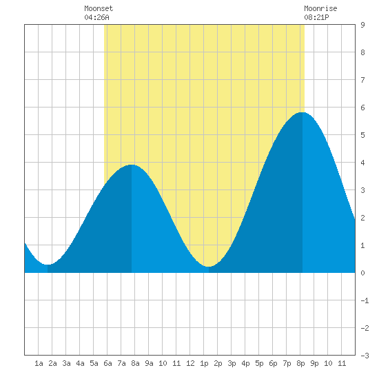 Cape May Harbor tide chart for Saturday, July 20, 2024