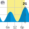 Cape May Harbor tide chart for Sunday, July 21, 2024