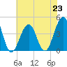 Cape May Harbor tide chart for Tuesday, July 23, 2024