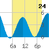 Cape May Harbor tide chart for Wednesday, July 24, 2024