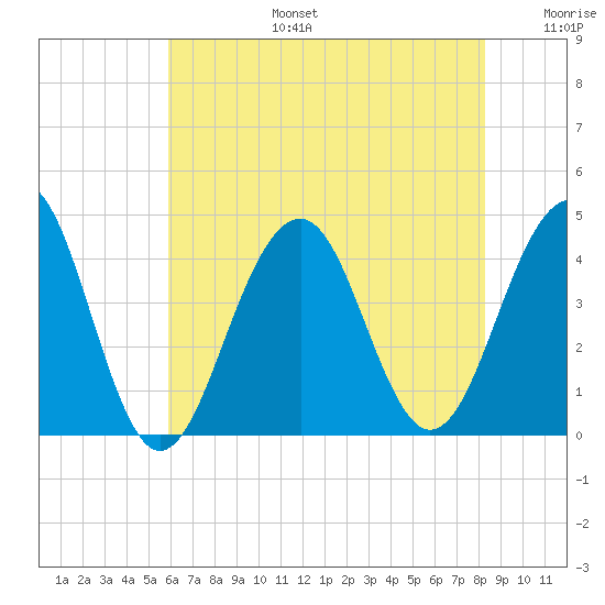 Cape May Harbor tide chart for Thursday, July 25, 2024