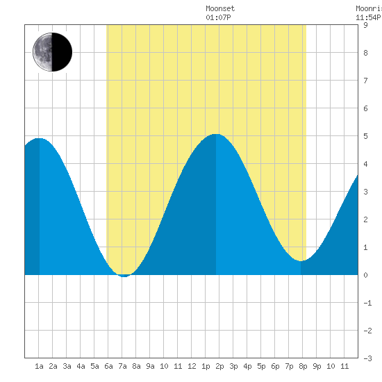 Cape May Harbor tide chart for Saturday, July 27, 2024