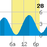 Cape May Harbor tide chart for Sunday, July 28, 2024