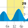Cape May Harbor tide chart for Monday, July 29, 2024