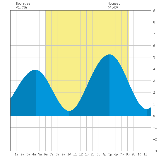 Cape May Harbor tide chart for Tuesday, July 30, 2024