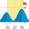 Cape May Harbor tide chart for Wednesday, July 31, 2024