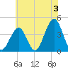 Cape May Harbor tide chart for Wednesday, July 3, 2024