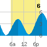 Cape May Harbor tide chart for Saturday, July 6, 2024
