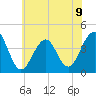 Cape May Harbor tide chart for Tuesday, July 9, 2024