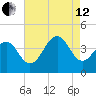 Cape May Harbor tide chart for Monday, August 12, 2024