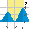 Cape May Harbor tide chart for Saturday, August 17, 2024