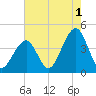 Cape May Harbor tide chart for Thursday, August 1, 2024