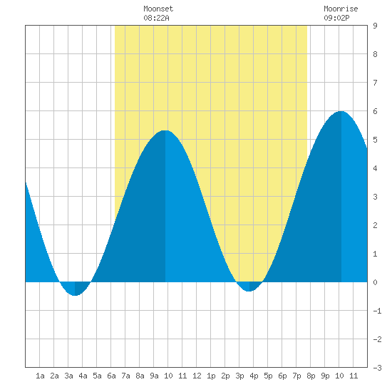 Cape May Harbor tide chart for Wednesday, August 21, 2024
