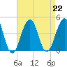 Cape May Harbor tide chart for Thursday, August 22, 2024
