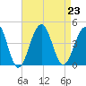 Cape May Harbor tide chart for Friday, August 23, 2024