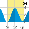 Cape May Harbor tide chart for Saturday, August 24, 2024