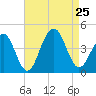 Cape May Harbor tide chart for Sunday, August 25, 2024
