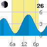 Cape May Harbor tide chart for Monday, August 26, 2024