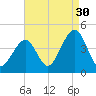 Cape May Harbor tide chart for Friday, August 30, 2024