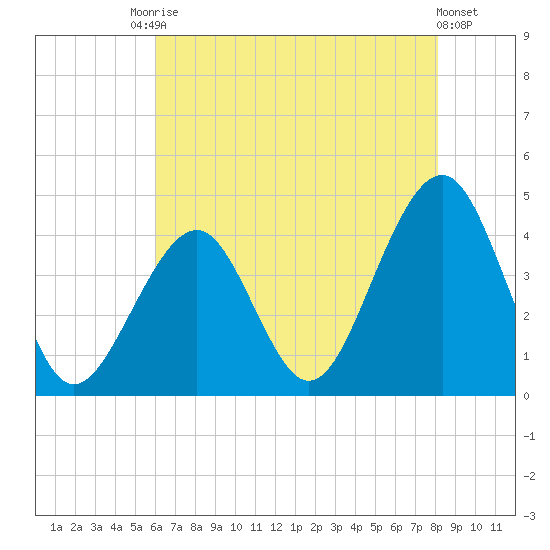 Cape May Harbor tide chart for Saturday, August 3, 2024