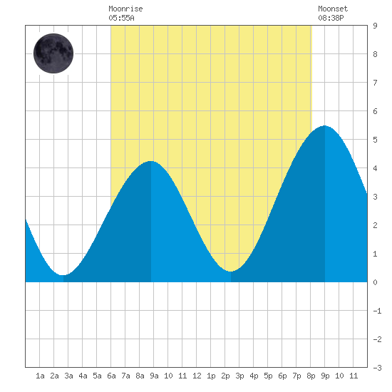 Cape May Harbor tide chart for Sunday, August 4, 2024