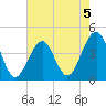 Cape May Harbor tide chart for Monday, August 5, 2024