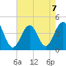 Cape May Harbor tide chart for Wednesday, August 7, 2024