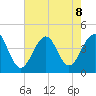 Cape May Harbor tide chart for Thursday, August 8, 2024