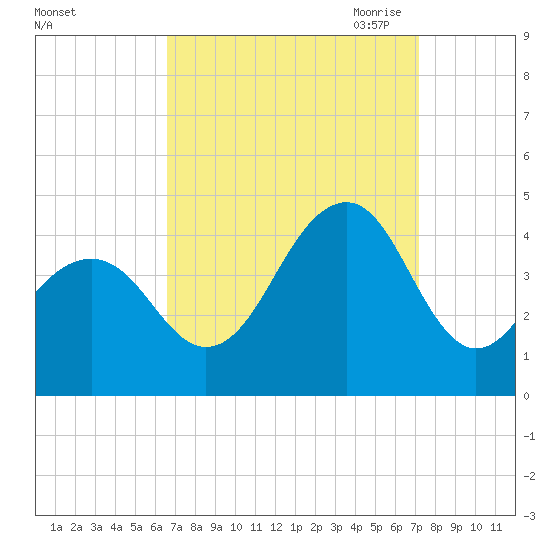 Cape May Harbor tide chart for Thursday, September 12, 2024