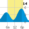 Cape May Harbor tide chart for Saturday, September 14, 2024