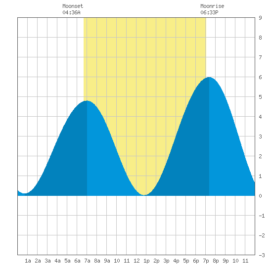 Cape May Harbor tide chart for Monday, September 16, 2024