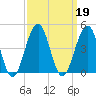 Cape May Harbor tide chart for Thursday, September 19, 2024