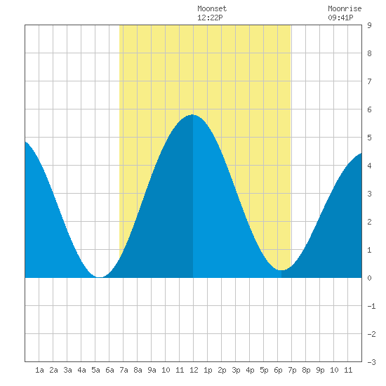 Cape May Harbor tide chart for Sunday, September 22, 2024