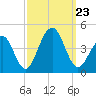 Cape May Harbor tide chart for Monday, September 23, 2024