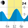 Cape May Harbor tide chart for Tuesday, September 24, 2024