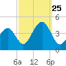 Cape May Harbor tide chart for Wednesday, September 25, 2024