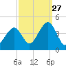 Cape May Harbor tide chart for Friday, September 27, 2024