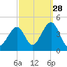 Cape May Harbor tide chart for Saturday, September 28, 2024