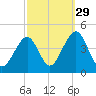 Cape May Harbor tide chart for Sunday, September 29, 2024