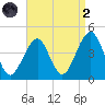 Cape May Harbor tide chart for Monday, September 2, 2024