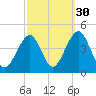 Cape May Harbor tide chart for Monday, September 30, 2024