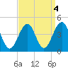 Cape May Harbor tide chart for Wednesday, September 4, 2024