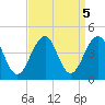 Cape May Harbor tide chart for Thursday, September 5, 2024