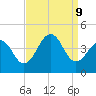 Cape May Harbor tide chart for Monday, September 9, 2024