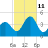 Cape May Harbor tide chart for Friday, October 11, 2024