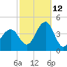 Cape May Harbor tide chart for Saturday, October 12, 2024