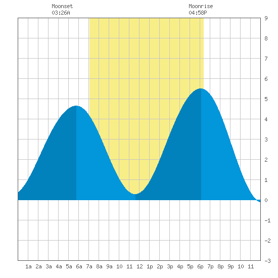 Cape May Harbor tide chart for Monday, October 14, 2024