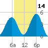 Cape May Harbor tide chart for Monday, October 14, 2024
